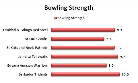 Bowling_Strength_Comparison_CPL_2015