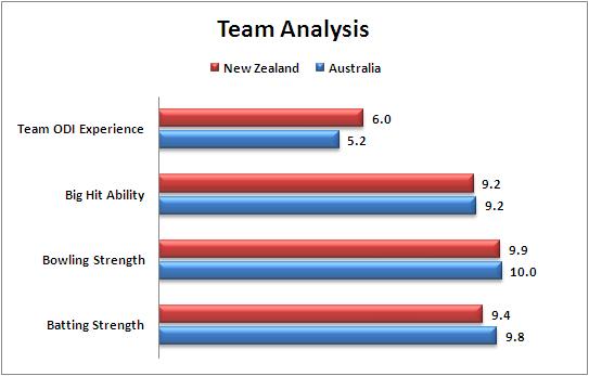 Final_Australia_v_New_Zealand_Team_Strength_Comparison_World_Cup_2015