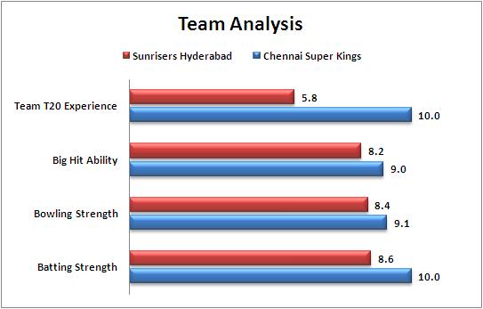 IPL_2015_Chennai_Super_Kings_v_Sunrisers_Hyderabad_Team_Strengths_Comparison