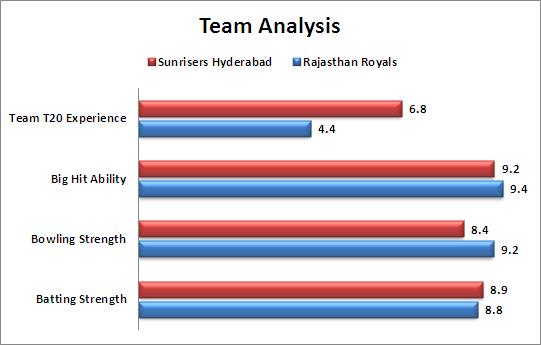 IPL_2015_Match_11_Sunrisers_Hyderabad_v_Rajasthan_Royals_Team_Strength_Comparison