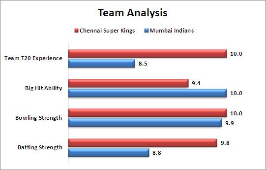 IPL_2015_Match_12_Mumbai_Indians_v_Chennai_Super_Kings_Team_Strength_Comparison