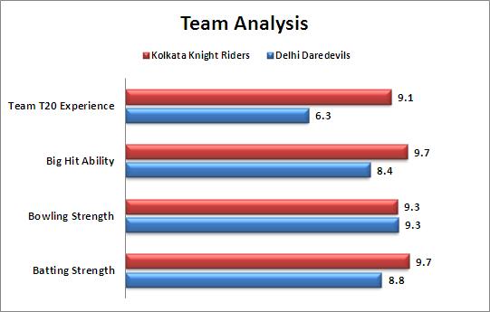 IPL_2015_Match_17_Delhi_Daredevils_v_Kolkata_Knight_Riders_Team_Strengths_Comparison