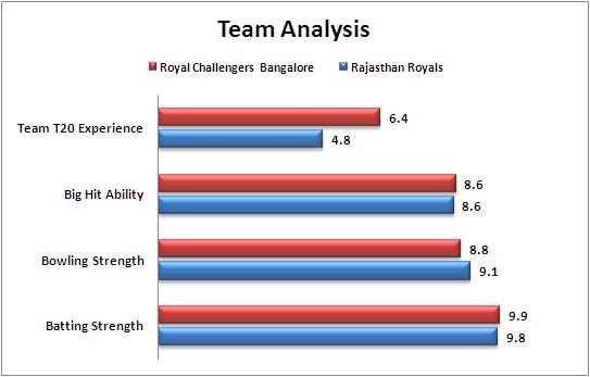 IPL_2015_Match_22_Rajasthan_Royals_v_Royal_Challengers_Bangalore_Team_Strengths_Comparison