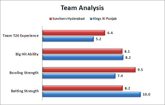 IPL_2015_Match_27_Kings_XI_Punjab_v_Sunrisers_Hyderabad_Team_Strengths_Comparison
