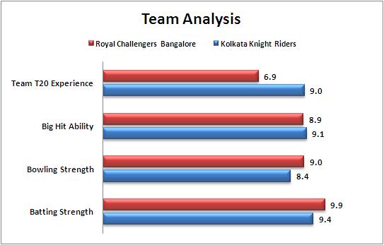 IPL_2015_Match_33_Royal_Challengers_Baglaore_vs_Kolkata_Knight_Riders_Team_Strengths_Comparison