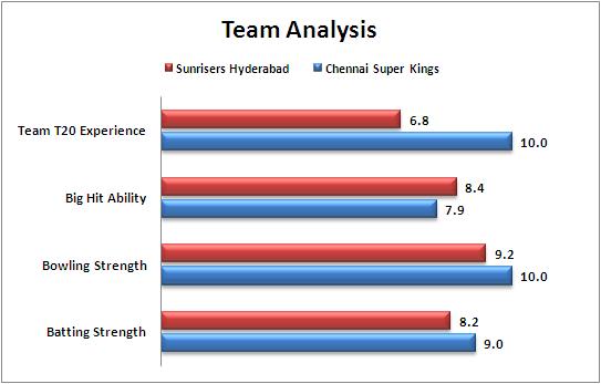 IPL_2015_Match_34_Sunrisers_Hyderabad_v_Chennai_Super_Kings_Team_Strengths_Comparison