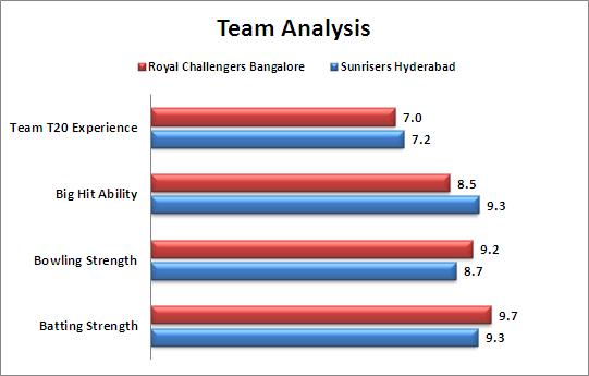 IPL_2015_Match_52_Sunrisers_Hyderabad_v_Royal_Challengers_Bangalore_Team_Strengths_Comparison
