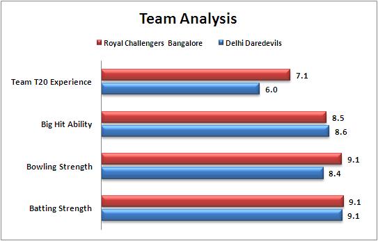 IPL_2015_Match_55_Royal_Challengers_Bangalore_v_Delhi_Daredevils_Team_Strengths_Comparison