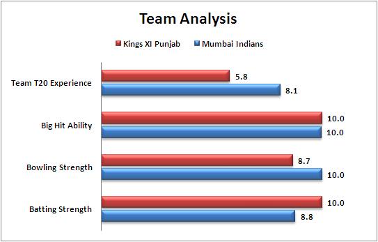IPL_2015_Match_7_Mumbai_Indians_v_Kings_XI_Punjab_Team_Strengths_Comparison