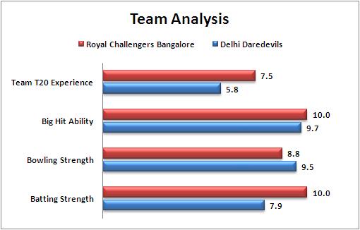 IPL_2016_Match_11_Royal_Challengers_Bangaloe_v_Delhi_Daredevils_Team_Analysis