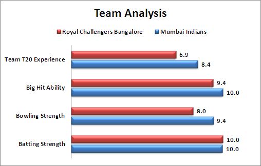 IPL_2016_Match_41_Royal_Challengers_Bangalore_v_Mumbai_Indians_Team_Analysis