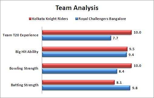 IPL_2016_Match_48_Kolkata_Knight_Riders_v_Royal_Challengers_Bangalore_Team_Analysis