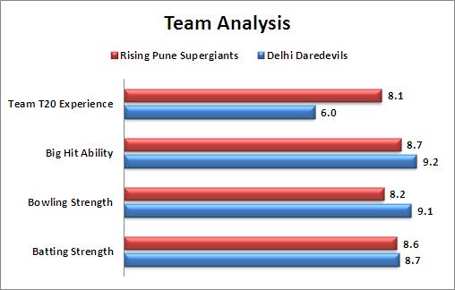 IPL_2016_Match_49_Rising_Pune_Supergiants_v_Delhi_Daredevils_Team_Analysis