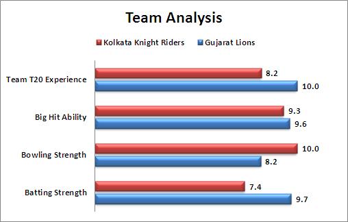 IPL_2016_Match_51_Gujarat_Lions_v_Kolkata_Knight_Riders_Pre_match_Team_Analysis