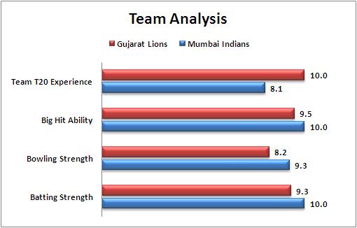 IPL_2016_Match_54_Gujarat_Lions_v_Mumbai_Indians_Team_Analysis