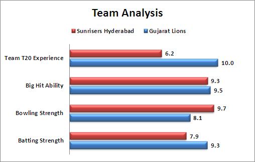 IPL_2016_Qualifier_2_Gujarat_Lions_v_Sunrisers_Hyderabad_Team_Analysis_cricket