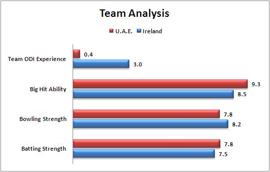 Match_16_Ireland_vs_United_Arab_Emirates_Team_Strength_Comparison_World_Cup_2015