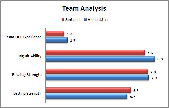 Match_17_Afghanistan_v_Scotland_Team_Strength_Comparison_World_Cup_2015