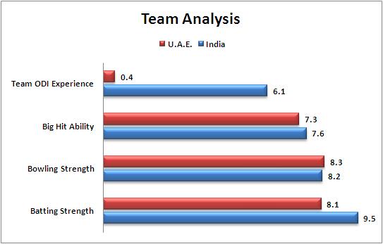 Match_21_India_v_United_Arab_Emirates_Team_Strength_Comparison_World_Cup_2015