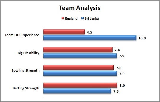 Match_22_England_v_Sri_Lanka_Team_Strength_Comparison_World_Cup_2015