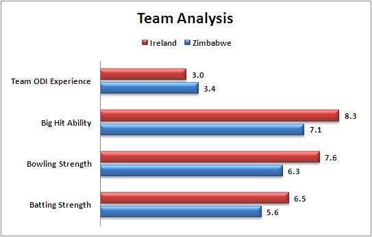 Match_30_Pool_B_Ireland_v_Zimbabwe_Team_Strength_Comparison_World_Cup_2015