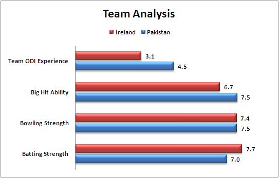 Match_42_Pool_B_Ireland_v_Pakistan_Team_Strength_Comparison_World_Cup_2015