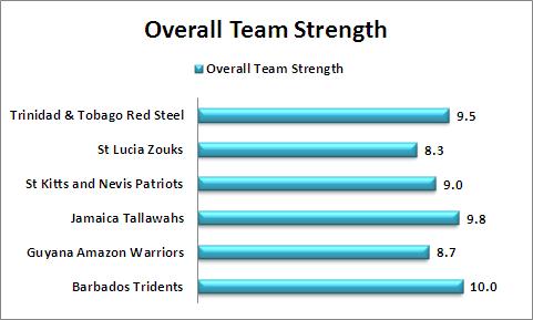 Overall_Team_Strength_Comparison_CPL_2015