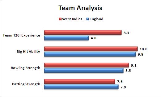 Super_10_Match_15_England_v_West_Indies_Team_Analysis