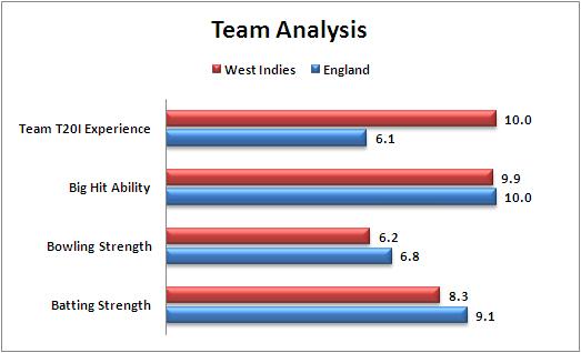 World_T20_Final_England_v_West_Indies_Team_Analysis