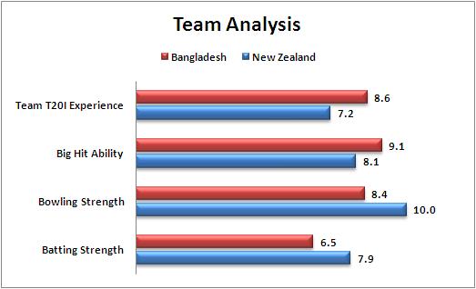 World_T20_Match_28_New_Zealand_v_Bangladesh_Team_Analysis