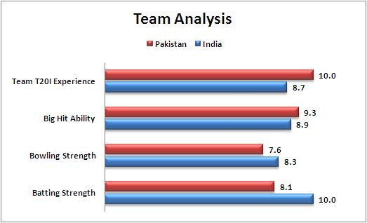 World_T20_Super_10_Match_19_India_Pakistan_Team_Analysis