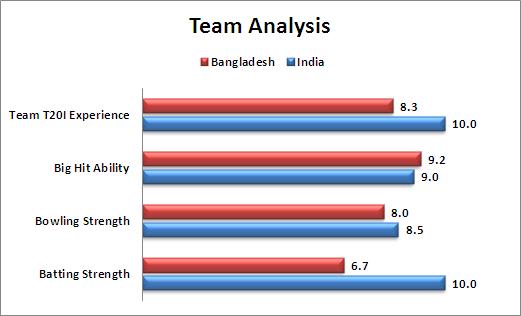 World_T20_Super_10_Match_25_India_v_Bangladesh_Team_Analysis