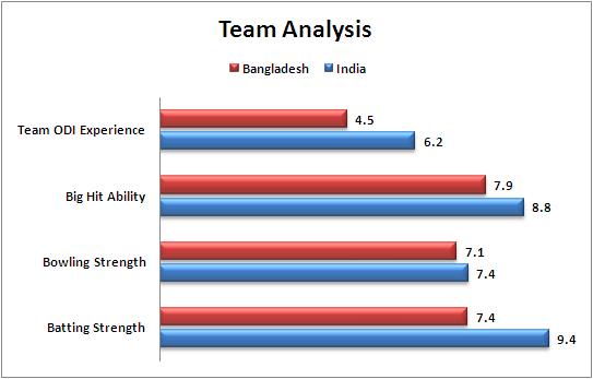 2nd_Quarter_Final_Bangladesh_v_India_Team_Strength_Comparison_World_Cup_2015
