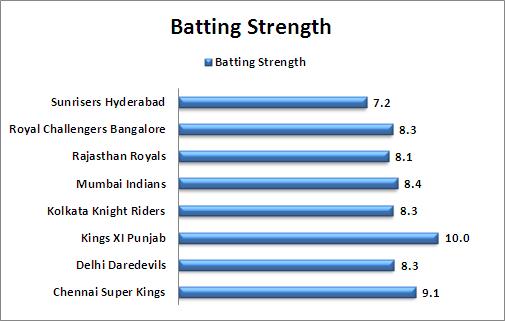 Batting_Strength_Comparison_IPL_2015