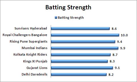 Batting_Strength_Comparison_IPL_2016
