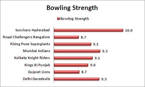 Bowling_Strength_Comparison_IPL_2016