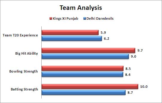 IPL_2015_Match_10_Kings_XI_Punjab_v_Delhi_Daredevils_Team_Strength_Comparison