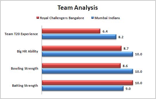 IPL_2015_Match_16_Royal_Challengers_Bangalore_v_Mumbai_Indians_Team_Strengths_Comparison