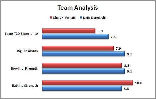 IPL_2015_Match_31_Delhi_Daredevils_v_Kings_XI_Punjab_Team_Strengths_Comparison