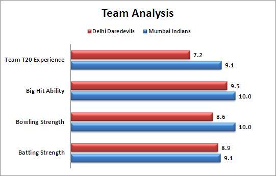 IPL_2015_Match_39_Mumbai_Indians_v_Delhi_Daredevils_Team_Strengths_Comparison