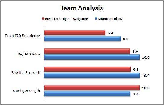 IPL_2015_Match_46_Mumbai_Indians_v_Royal_Challengers_Bangalore_Team_Strengths_Comparison