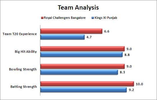 IPL_2015_Match_50_Kings_XI_Punjab_v_Royal_Challengers_Bangalore_Team_Strengths_Comparison