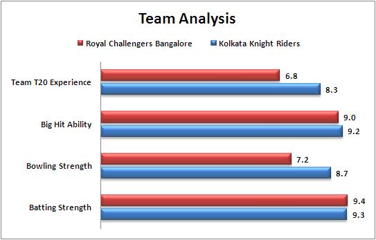 IPL_2015_Match_5_Kolkata_Knight_Riders_v_Royal_Challengers_Bangalore_Team_Strengths_Comparison