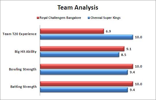 IPL_2015_Qualifier_2_Chennai_Super_Kings_v_Royal_Challengers_Bangalore_Team_Strengths_Comparison
