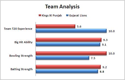 IPL_2016_Match_28_Gujarat_Lions_v_Kings_XI_Punjab_Team_Analysis