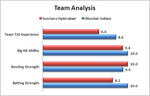 IPL_2016_Match_37_Mumbai_Indians_v_Sunrisers_Hyderabad_Team_Analysis