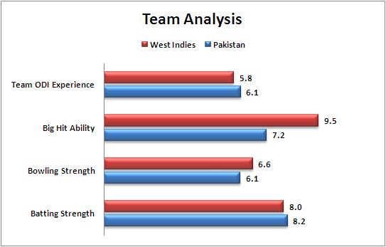 Match_10_WI_v_Pak_Team_Strength_Comparison
