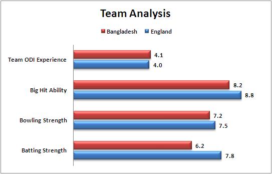 Match_33_Pool_A_England_v_Bangladesh_Team_Strength_Comparison_World_Cup_2015