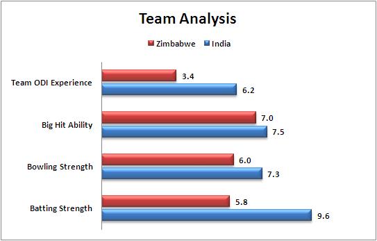 Match_39_Pool_B_India_v_Zimbabwe_Team_Strength_Comparison_World_Cup_2015