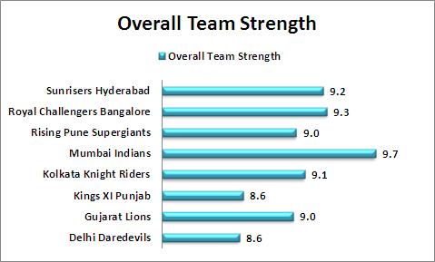 Overall_Team_Strength_Comparison_IPL_2016